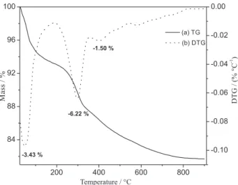 Figure 6. (a) TG and (b) DTG curves for PABA-MCM-41 after removal  of CTAB, using a nitrogen atmosphere and a heating rate of 10 °C min −1 .