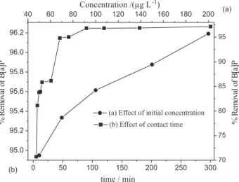 Figure 8. Effect of temperature on adsorption of benzo[a]pyrene. 