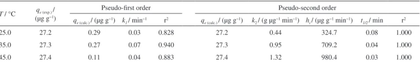 Table 2. Comparison of the pseudo-first order and pseudo-second order kinetic models for the adsorption of benzo[a]pyrene on the mesoporous material  PABA-MCM-41