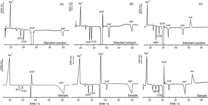 Figure 1. Scheme of the configuration of the CE-C 4 D instrument. µ eo :  electroosmotic mobility; µ ep : electrophoretic mobility; µ ef : effective  mobility; E: separation voltage.