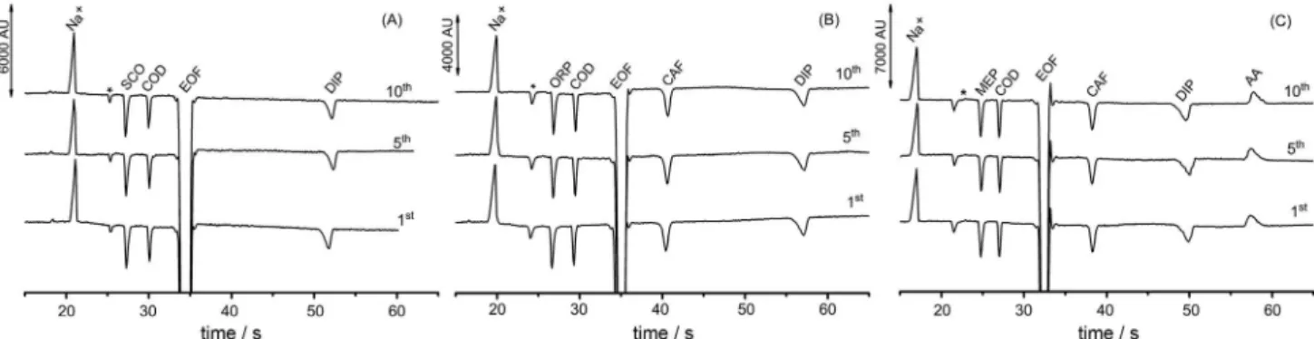 Figure 3. Electropherograms obtained for successive injections (n = 10) of a standard solution containing of (A) SCO + DIP (0.75 and 1.50 mmol L -1 ,  respectively), (B) ORP + CAF + DIP (0.75, 1.50, and 1.50 mmol L -1 , respectively), and (C) MEP, CAF, DIP