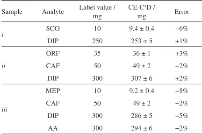Figure 4. Electropherograms obtained from injection of standard solutions containing increasing concentrations of (A) SCO (from 0.10 to 0.50 mmol L -1 )  and DIP (from 0.5 to 2.5 mmol L -1 ), (B) ORP (from 0.25 to 1.25 mmol L -1 ), CAF (from 0.5 to 2.5 mmo