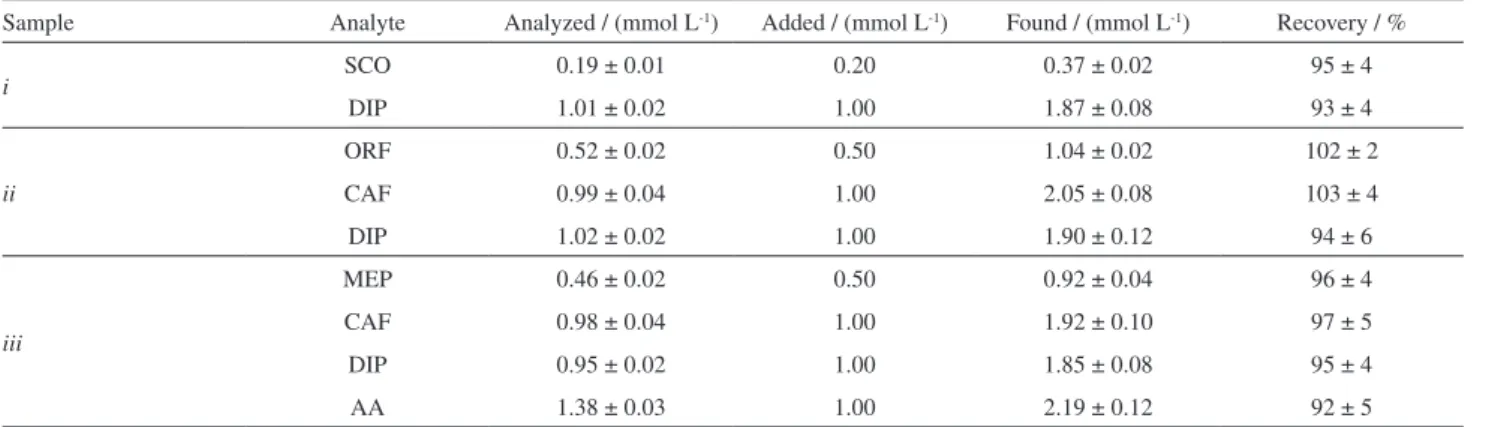 Table 4. Recovery values for the analysis of spiked pharmaceutical samples suitably diluted (n = 3)