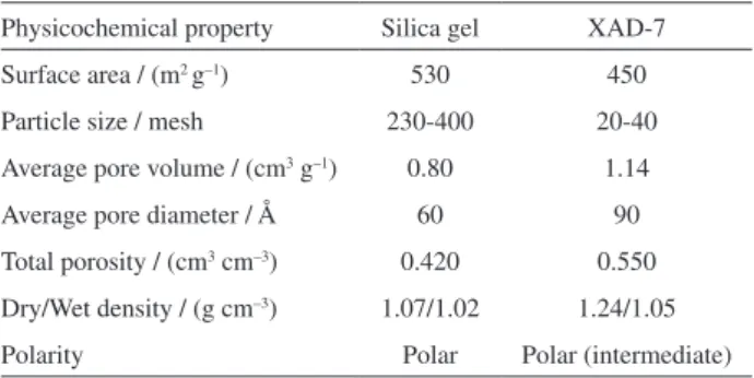 Table 1. Physicochemical properties of silica gel and XAD-7 adsorbents 15,33 Physicochemical property Silica gel XAD-7