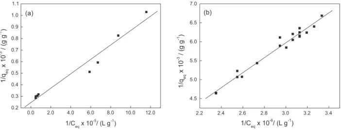 Figure 2. Effect of the contact time on the adsorbed mass of TAN per adsorbent mass at pH 6.5 (hexamine buffer): (a) XAD-7/TAN and (b) silica gel/