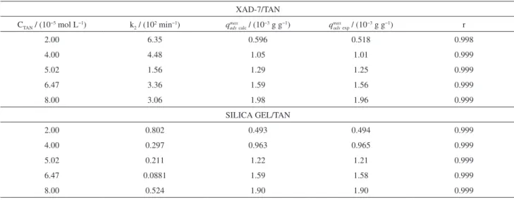 Table 4. Results of pseudo-second order adsorption model for TAN on XAD-7 and silica gel at pH 6.5 XAD-7/TAN