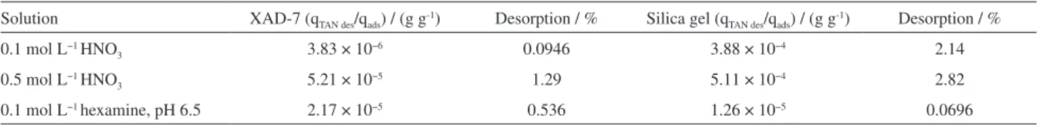 Table 6. Results of desorption studies of the adsorbents modified with TAN