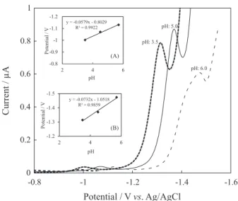 Figure 3. Influence of potential scan rate on both cathodic peak current  and cathodic peak potential of 1.0 × 10 -4  mol L -1  OLME