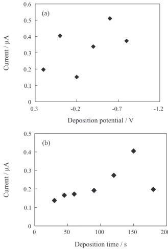 Figure 5. (a) Effect of deposition potential on peak current and  (b) effect of deposition time on peak current for the solution containing  1.0 × 10 –6  mol L –1  OLME in DPCAdSV.