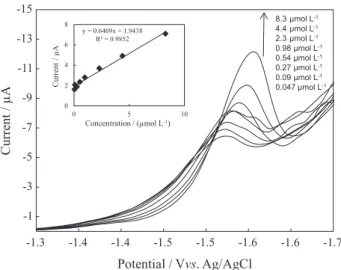 Figure 6. DPCAdSV of calibration solutions. Inset: calibration curve for  corresponding concentrations.