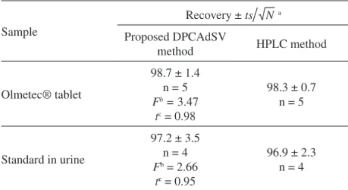 Table 4. Comparison of the proposed method with the HPLC method  in determination of OLME in commercial tablet and biological sample 