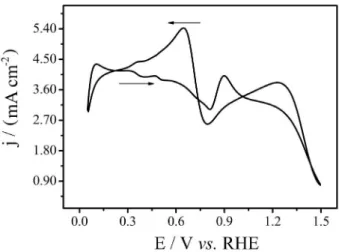 Figure 1 shows a typical cyclic voltammogram for the  electrooxidation of borohydride on platinum in alkaline  medium
