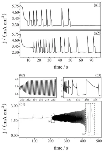 Figure 2. Slow potentiodynamic sweep (at 1 mV s -1 ) of the electrooxidation  of borohydride on platinum in the presence of an external resistance (R ext )  of 1 kΩ connected between the working electrode and the potentiostat