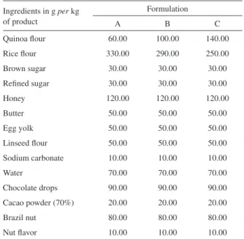Table 1. Cookie formulations