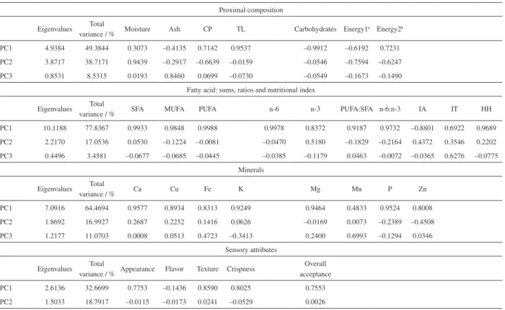 Table 2. Proximal composition, crude energy, water activity and color of cookie formulations