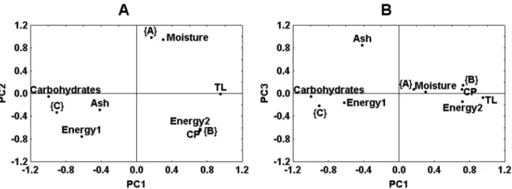 Figure 1. Principal component analysis of the proximal composition of cookie formulations