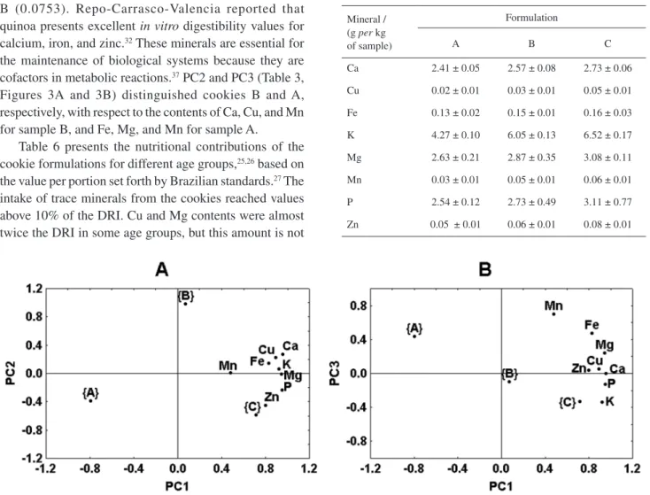 Figure 3. Principal component analysis of minerals quantification in the cookie formulations
