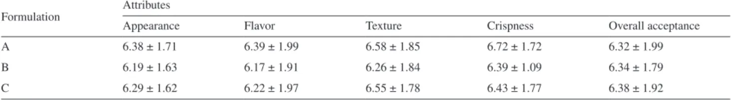 Table 7. Means and standard deviations of the acceptance test attributes of the cookie formulations