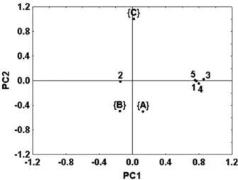 Figure 4. Principal component analysis of sensory attributes in the  cookie formulations