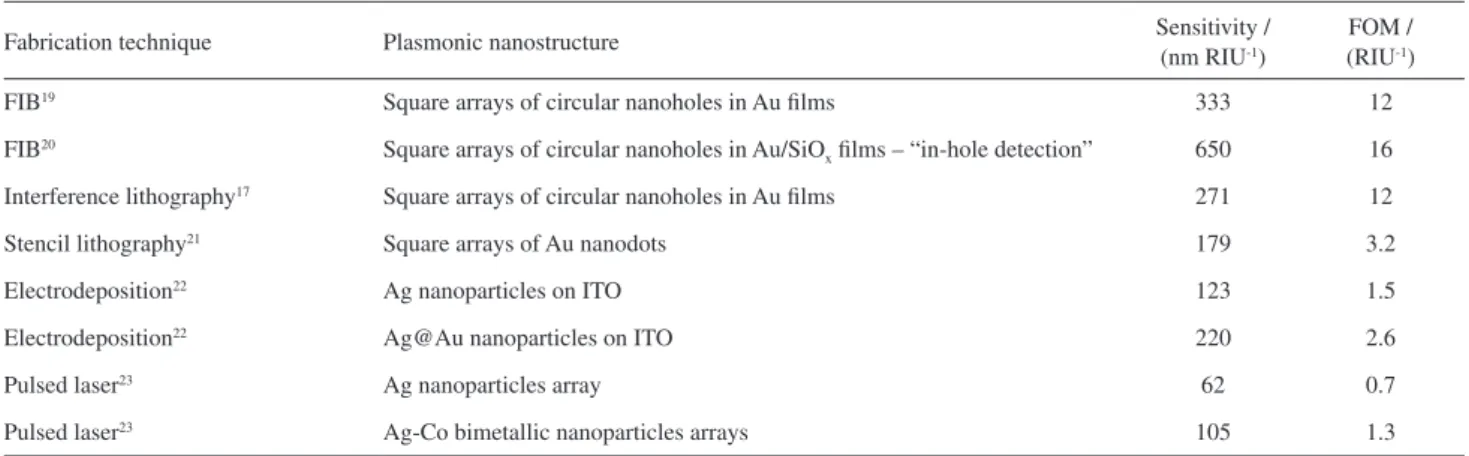 Table 1. Performance of biosensors based on plasmonic materials