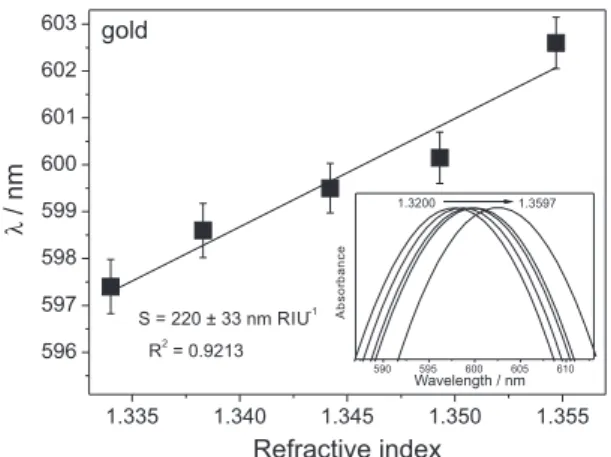 Figure 5. Surface plasmon resonance mode of silver nanoparticle  multilayer film (5 layers) as a function of the refractive index