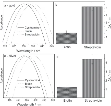 Figure 6. Application of gold nanoparticle multilayer film (on top) and silver nanoparticle multilayer film (bottom) to detect surface binding in the assembly  process of cysteamine monolayer-biotin linker-streptavidin protein system