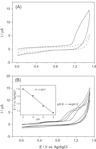 Figure 1. (A) Cyclic voltammograms of 1 mmol L -1  chlorhexidine in  0.1 mol L -1  HClO 4  and (B) in 0.1 mol L -1  BR buffer solutions of different  pH values (2.0; 4.0; 6.0; and 8.0)
