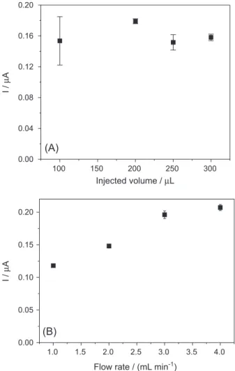 Table 2 presents a comparison of the analytical  characteristics between the proposed FIA method and other  electroanalytical methods using mercury-based electrodes