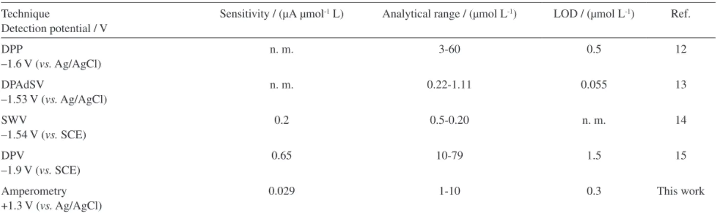Table 2. Comparison of analytical characteristics between the proposed method and other electroanalytical methods using mercury-based electrodes (n = 3)