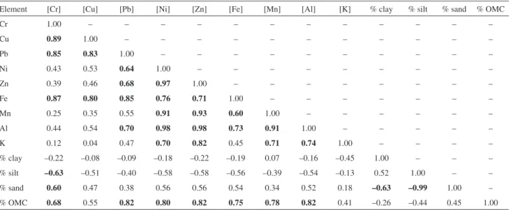 Table S3. Pearson correlation coefficients (r) for metals, granulometry, and OMC of samples of sediment from RGRANDE for all periods studied