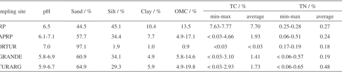 Table 1. pH values, granulometry, organic matter content (OMC), total carbon (TC) and total nitrogen (TN) (in percentage) of the TGHB sediments,  considering all samples collected at different positions and sampling periods