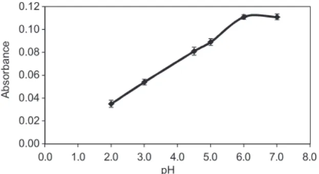 Figure 2. Effect of pH sample on Se(IV) extraction. Aqueous phase  volume, 10 mL; [Se(IV)], 100.0 µg L -1 ; formic acid 20%, 0.25 mL; 