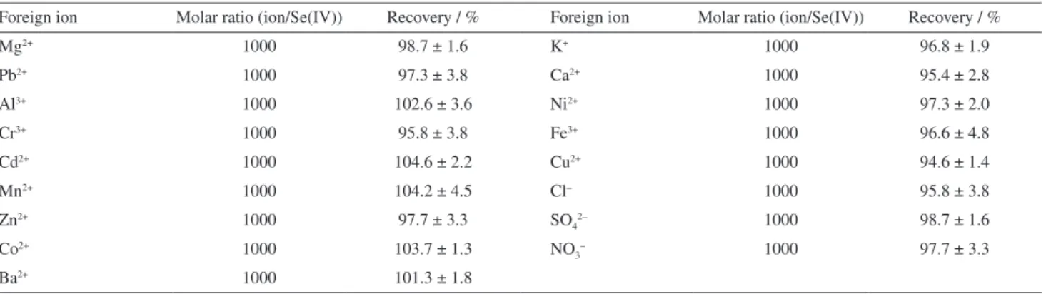 Table 1. Tolerance limits of diverse ions on the determination of 50.0 µg L -1  Se(IV)