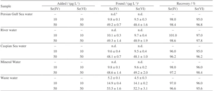 Table 3. Determination of selenium in water samples