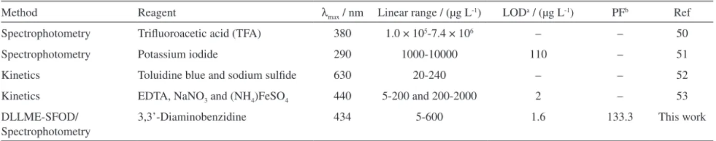 Table 5. Comparison of the proposed method with the other spectrophotometric methods