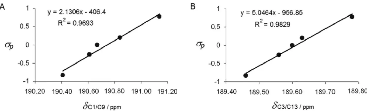 Figure 8. Correlation of Hammett σ p  of the R groups with the chemical shift C1/C9 (A) and C3/C13 (B).