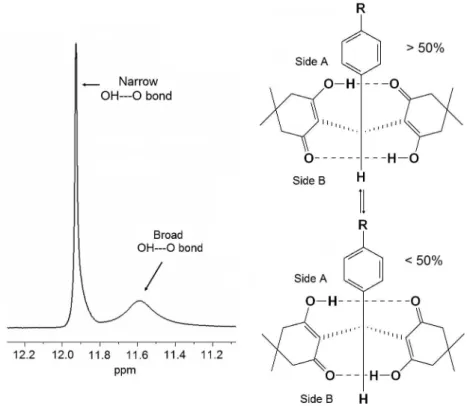 Figure 3. Hydrogen bond signals of compound 3b (600 MHz) and the suggested conformation exchange by movement of the dimedone rings of 3a-e.