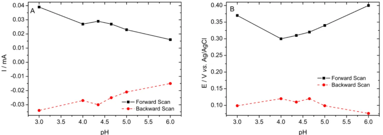 Figure 4. ITO/PAA/Au electrode. A) Current value variation vs pH, scan rate 50 mV s −1 ; B) peak potential variation vs