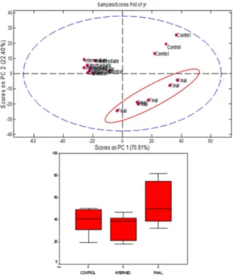 Figure 7. Principal component analysis (PCA) scores and low density  lipoprotein (LDL) box plot.