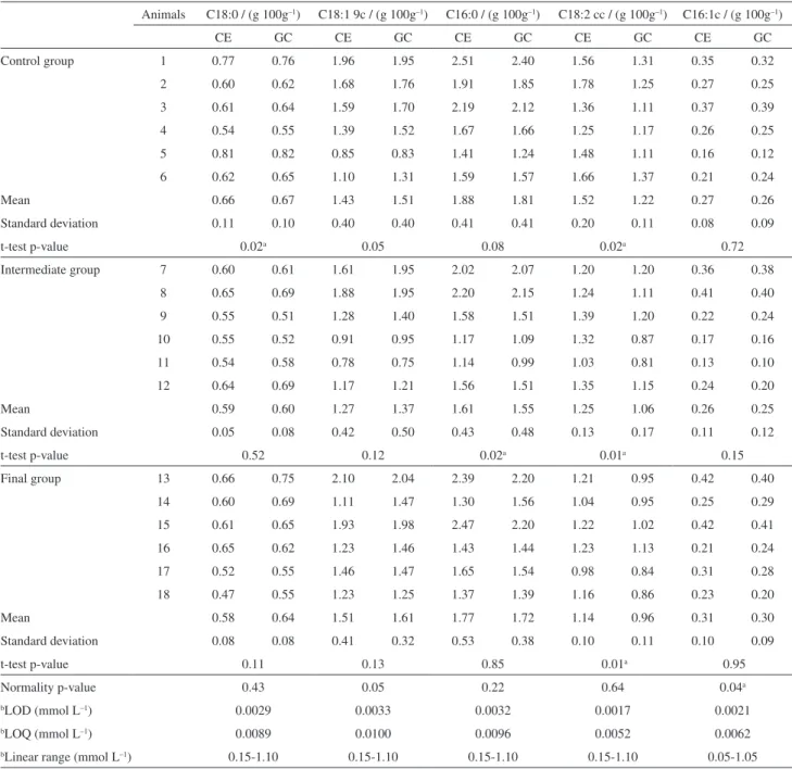 Table 3. FA levels in Wistar liver rat samples by CZE and GC methods and statistical approaches
