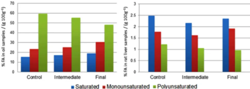 Figure 6. Graphs of the variation in the content of saturated, monounsaturated and polyunsaturated FA in oil and rat liver samples.