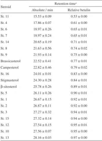 Table 1. Absolute elution times and elution times in relation to the internal  standard of steroids identified using the developed method 