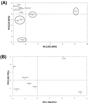 Figure 3. Principal component score plotsof oil discrimination by  analysis of steroids