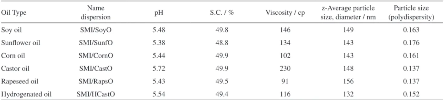 Table 1. Characteristics of aqueous nanoparticle dispersions including different types of vegetable oils (SMI/oil)
