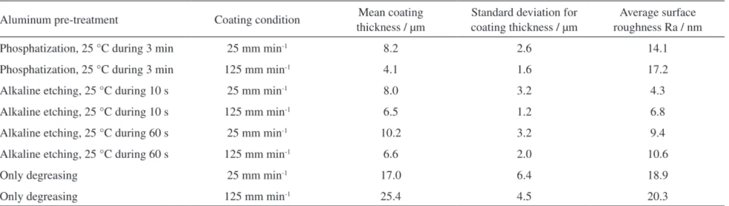 Table 4. Polymer coating thickness and standard deviation averaged over six measuring points on aluminum samples with different coating conditions and  pre-treatments (microprocessor measurements)