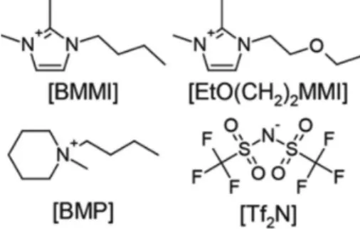 Figure 1. Structures of the ions that compose the ILs used in this work: 