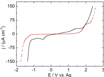 Figure 2. Linear voltammetry of the ILs [BMMI][Tf 2 N] (solid black line)  and [BMP][Tf 2 N] (dashed red line) at 10 mV s –1 ; the scans were started  from OCP (0.33 V and 0.0 V vs