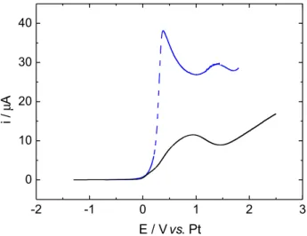 Figure 6. Linear voltammetry of Mg in neat [BMP][Tf 2 N] (black solid  line) and in a solution of 100 mmol L –1  acetylacetone in [BMP][Tf 2 N] 