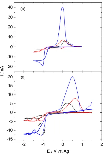 Figure 7. Voltammograms of Fe(Tf 2 N) 2  in [BMMI][Tf 2 N] (a) and  [EtO(CH 2 ) 2 MMI][Tf 2 N] (b) obtained using microelectrodes with radii  of 11 (black), 24 (red) and 38 (blue) µm.
