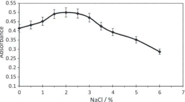 Figure 4. Effect of temperature. Cadmium concentration: 100 ng mL −1 ;  volume of ionic liquid: 55 µL; pH 7.5; volume of dithizone: 60 µL; 